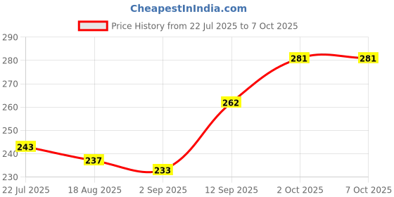 firstcry.com Pine Kids Slip On Printed Flip Flops - Multicolor pine kids Price History Graph from 22 Jul 2025 to 6 Oct 2025