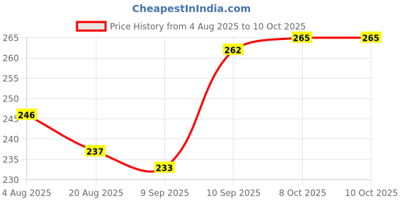 firstcry.com Pine Kids Slip On Printed Flip Flops - Multicolor pine kids Price History Graph from 4 Aug 2025 to 9 Oct 2025