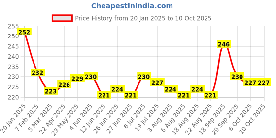 firstcry.com Pine Kids Slip On Printed Flip Flops - Orange & Light Blue pine kids Price History Graph from 20 Jan 2025 to 10 Oct 2025