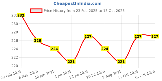 firstcry.com Pine Kids Slip On Printed Flip Flops - Orange & Light Blue pine kids Price History Graph from 23 Feb 2025 to 13 Oct 2025