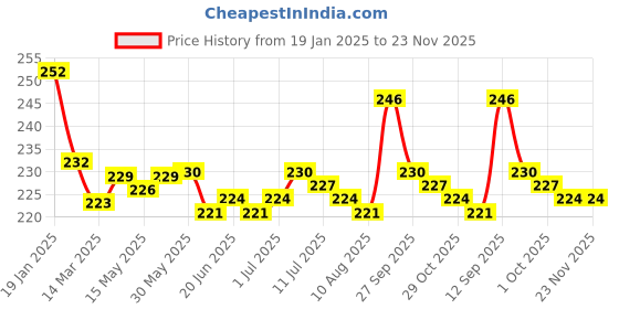 firstcry.com Pine Kids Slip On Printed Flip Flops - Orange & Light Blue pine kids Price History Graph from 19 Jan 2025 to 22 Nov 2025