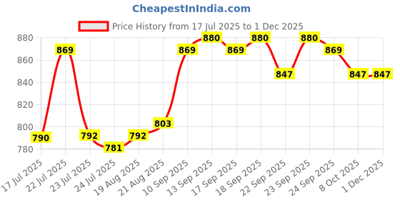 firstcry.com Pine Kids Slip-on Round Toe Party Wear Loafers with Cushioned Footbed - Brown pine kids Price History Graph from 17 Jul 2025 to 30 Nov 2025