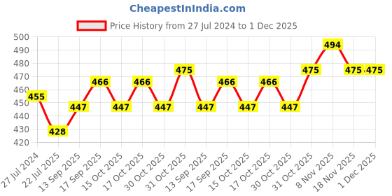 firstcry.com Pine Kids Slip On Sandals Marble Prints - Navy Blue pine kids Price History Graph from 27 Jul 2024 to 1 Dec 2025