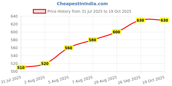 firstcry.com Pine Kids Slip On Sandals with Cork Footbed - Navy pine kids Price History Graph from 31 Jul 2025 to 17 Oct 2025