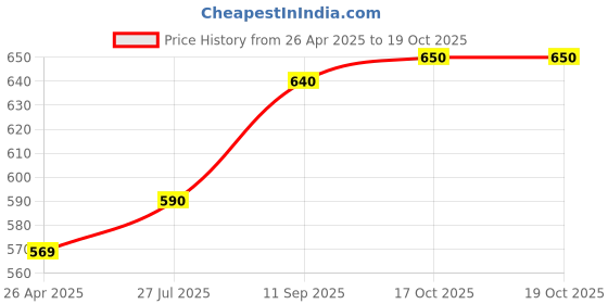 firstcry.com Pine Kids Slip On Sandals with Cork Footbed - White pine kids Price History Graph from 26 Apr 2025 to 18 Oct 2025