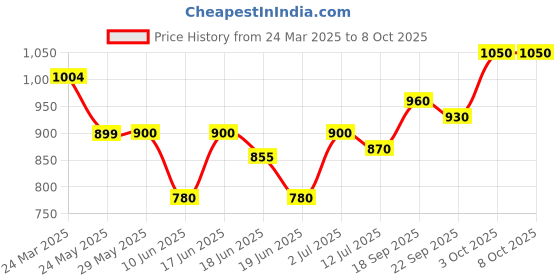 firstcry.com Pine Kids Slip On Sandals with Stone Detailing & Buckle Closure - Black pine kids Price History Graph from 24 Mar 2025 to 7 Oct 2025