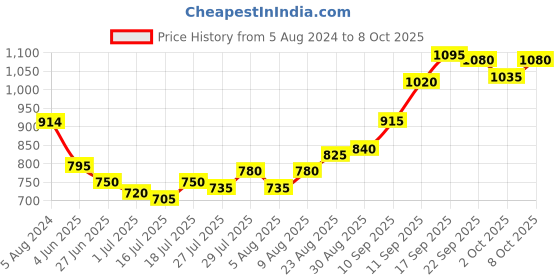 firstcry.com Pine Kids Slip On Sandals with Stone Detailing & Buckle Closure - Red pine kids Price History Graph from 5 Aug 2024 to 8 Oct 2025