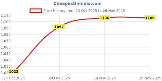 firstcry.com Pine Kids Slip On Sequins Detailing Party Sandal - White pine kids Price History Graph from 23 Oct 2025 to 26 Nov 2025