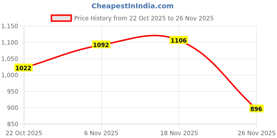 firstcry.com Pine Kids Slip On Sequins Detailing Party Sandal - White pine kids Price History Graph from 22 Oct 2025 to 26 Nov 2025