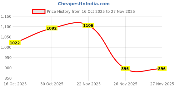 firstcry.com Pine Kids Slip On Sequins Detailing Party Sandal - White pine kids Price History Graph from 16 Oct 2025 to 26 Nov 2025