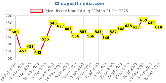 firstcry.com Pine Kids Slip on Sneakers - Grey pine kids Price History Graph from 14 Aug 2024 to 21 Oct 2025