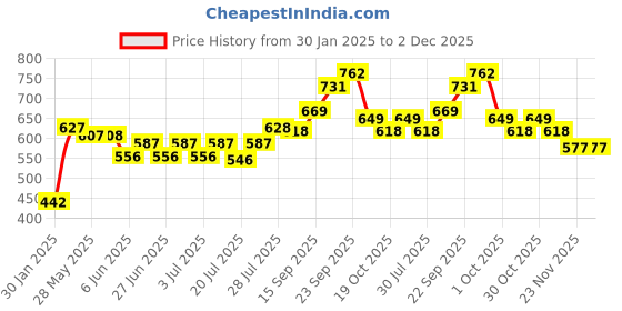 firstcry.com Pine Kids Slip on Sneakers - Grey pine kids Price History Graph from 30 Jan 2025 to 1 Dec 2025