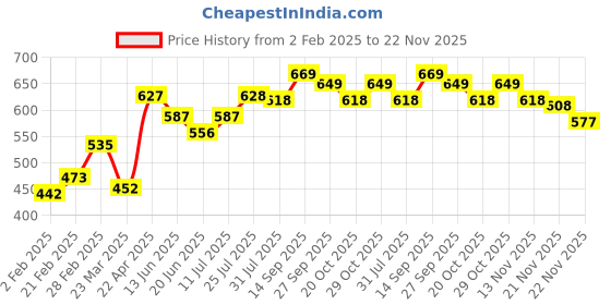 firstcry.com Pine Kids Slip on Sneakers - Grey pine kids Price History Graph from 2 Feb 2025 to 22 Nov 2025