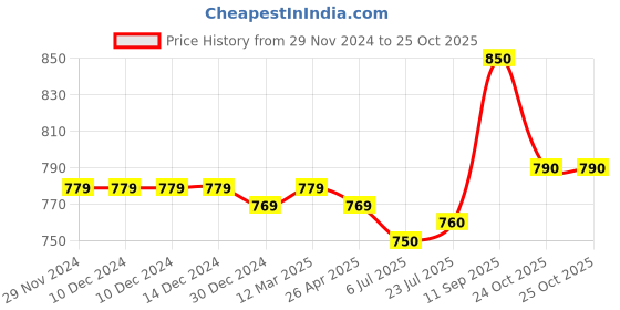 firstcry.com Pine Kids Slip On Sneakers - Pink pine kids Price History Graph from 29 Nov 2024 to 25 Oct 2025