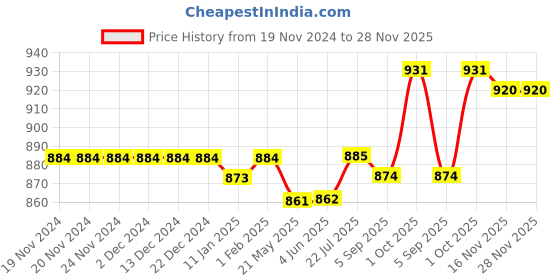 firstcry.com Pine Kids Slip On Solid Colour Loafers  - Light Brown pine kids Price History Graph from 19 Nov 2024 to 28 Nov 2025