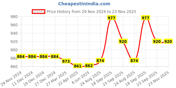 firstcry.com Pine Kids Slip On Solid Colour Loafers- Light Brown pine kids Price History Graph from 29 Nov 2024 to 23 Nov 2025