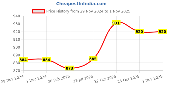 firstcry.com Pine Kids Slip On Solid Colour Loafers- Light Brown pine kids Price History Graph from 29 Nov 2024 to 31 Oct 2025