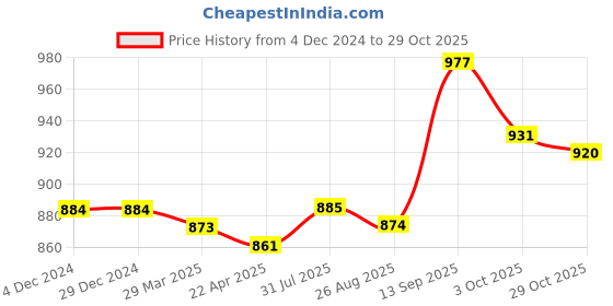 firstcry.com Pine Kids Slip On Solid Colour Loafers- Light Brown pine kids Price History Graph from 4 Dec 2024 to 29 Oct 2025