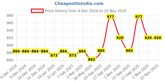 firstcry.com Pine Kids Slip On Solid Colour Loafers- Light Brown pine kids Price History Graph from 4 Dec 2024 to 15 Nov 2025