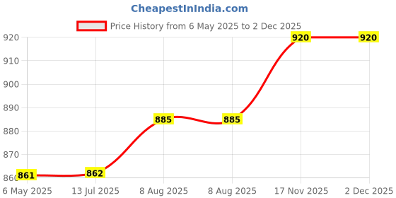 firstcry.com Pine Kids Slip On Solid Colour Loafers- Light Brown pine kids Price History Graph from 6 May 2025 to 1 Dec 2025