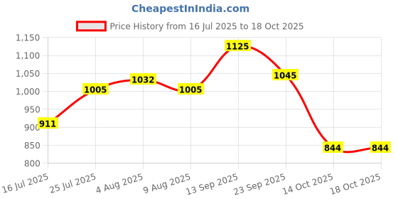 firstcry.com Pine Kids Slip On Solid Coloured Loafers - Navy Blue pine kids Price History Graph from 16 Jul 2025 to 17 Oct 2025