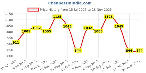 firstcry.com Pine Kids Slip On Solid Coloured Loafers - Navy Blue pine kids Price History Graph from 15 Jul 2025 to 28 Nov 2025