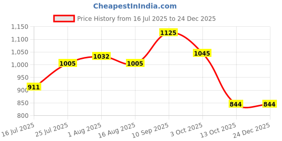 firstcry.com Pine Kids Slip On Solid Coloured Loafers - Navy Blue pine kids Price History Graph from 16 Jul 2025 to 24 Dec 2025