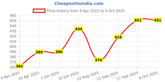 firstcry.com Pine Kids Slip On Style Clogs with Dino Jibbitz - Lavender pine kids Price History Graph from 9 Apr 2025 to 8 Oct 2025