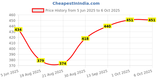 firstcry.com Pine Kids Slip On Style Clogs with Dino Jibbitz - Lavender pine kids Price History Graph from 5 Jun 2025 to 5 Oct 2025