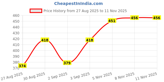 firstcry.com Pine Kids Slip On Style Clogs with Dino Jibbitz - Lavender pine kids Price History Graph from 27 Aug 2025 to 11 Nov 2025