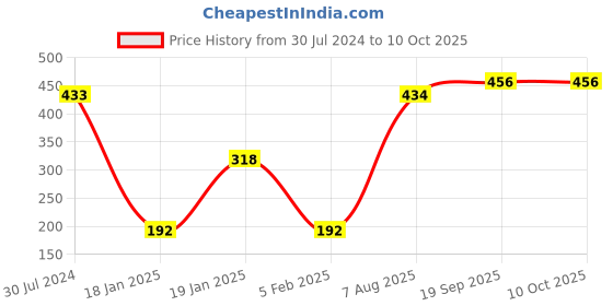 firstcry.com Pine Kids Slip On Style Clogs with Dino Jibbitz - Yellow pine kids Price History Graph from 30 Jul 2024 to 10 Oct 2025