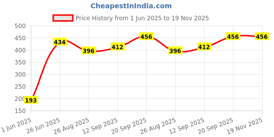 firstcry.com Pine Kids Slip On Style Clogs with Dino Jibbitz - Yellow pine kids Price History Graph from 1 Jun 2025 to 19 Nov 2025