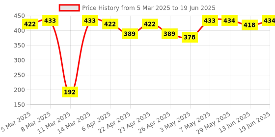 firstcry.com Pine Kids Slip On Style Clogs with Dino Jibbitz - Yellow pine kids Price History Graph from 5 Mar 2025 to 19 Jun 2025