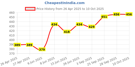 firstcry.com Pine Kids Slip On Style Clogs with Dino Jibbitz - Yellow pine kids Price History Graph from 26 Apr 2025 to 9 Oct 2025