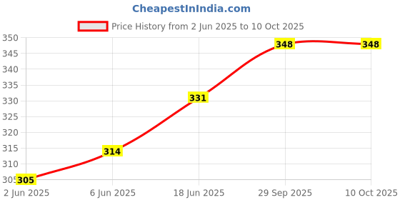 firstcry.com Pine Kids Slip On Style Flip Flops Spider Man Print - Blue pine kids Price History Graph from 2 Jun 2025 to 10 Oct 2025