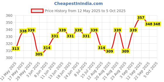firstcry.com Pine Kids Slip On Style Flip Flops Spider Man Print - Blue pine kids Price History Graph from 12 May 2025 to 5 Oct 2025