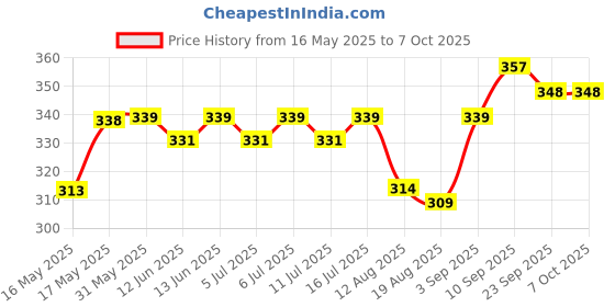 firstcry.com Pine Kids Slip On Style Flip Flops Spider Man Print - Blue pine kids Price History Graph from 16 May 2025 to 7 Oct 2025
