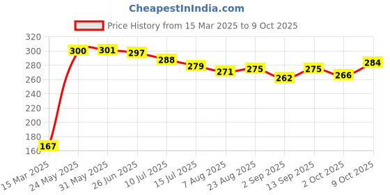 firstcry.com Pine Kids  Slip On Style Flip Flops Spider Man Print Red pine kids Price History Graph from 15 Mar 2025 to 9 Oct 2025