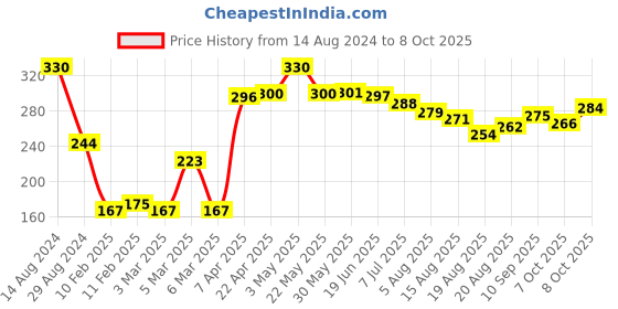 firstcry.com Pine Kids  Slip On Style Flip Flops Spider Man Print Red pine kids Price History Graph from 14 Aug 2024 to 8 Oct 2025