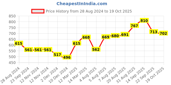 firstcry.com Pine Kids Slip On Style Formal Shoes - Black pine kids Price History Graph from 28 Aug 2024 to 19 Oct 2025