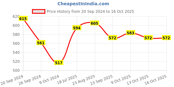 firstcry.com Pine Kids Slip On Style Formal Shoes - Blue pine kids Price History Graph from 20 Sep 2024 to 16 Oct 2025
