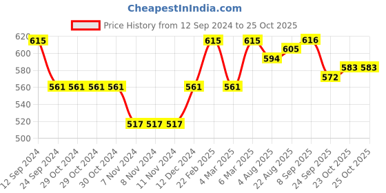 firstcry.com Pine Kids Slip On Style Formal Shoes - Blue pine kids Price History Graph from 12 Sep 2024 to 25 Oct 2025