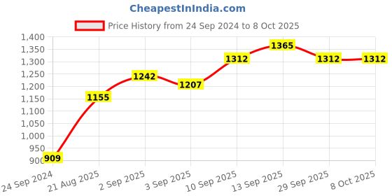 firstcry.com Pine Kids Slip On Winter Boots with Side Zipper & Velcro Closure - Black pine kids Price History Graph from 24 Sep 2024 to 7 Oct 2025