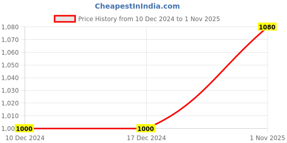 firstcry.com Pine Kids Slip On Winter Boots with Zioper Closure - Brown pine kids Price History Graph from 10 Dec 2024 to 1 Nov 2025