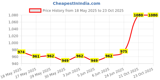 firstcry.com Pine Kids Slip On Winter Boots with Zioper Closure - Brown pine kids Price History Graph from 18 May 2025 to 23 Oct 2025