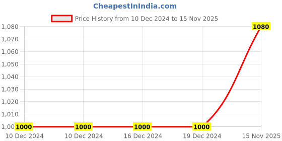 firstcry.com Pine Kids Slip On Winter Boots with Zioper Closure - Pink pine kids Price History Graph from 10 Dec 2024 to 15 Nov 2025