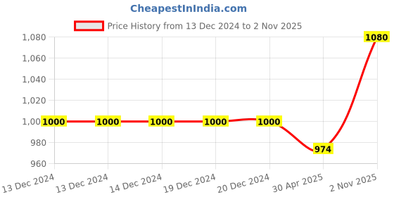 firstcry.com Pine Kids Slip On Winter Boots with Zioper Closure - Pink pine kids Price History Graph from 13 Dec 2024 to 2 Nov 2025