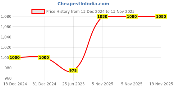 firstcry.com Pine Kids Slip On Winter Boots with Zioper Closure - Pink pine kids Price History Graph from 13 Dec 2024 to 13 Nov 2025