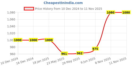 firstcry.com Pine Kids Slip On Winter Boots with Zioper Closure - Pink pine kids Price History Graph from 10 Dec 2024 to 9 Nov 2025