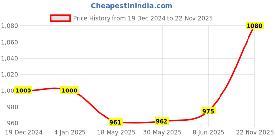 firstcry.com Pine Kids Slip On Winter Boots with Zioper Closure - Pink pine kids Price History Graph from 19 Dec 2024 to 22 Nov 2025